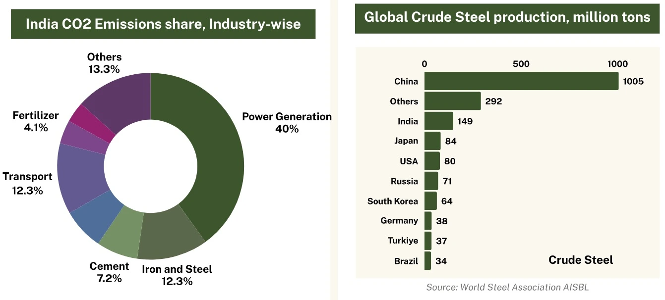 Source: NITI Aayog and other sources (India’s CO2 Emission share), World Steel Association AISBL (Global Crude Steel Production)