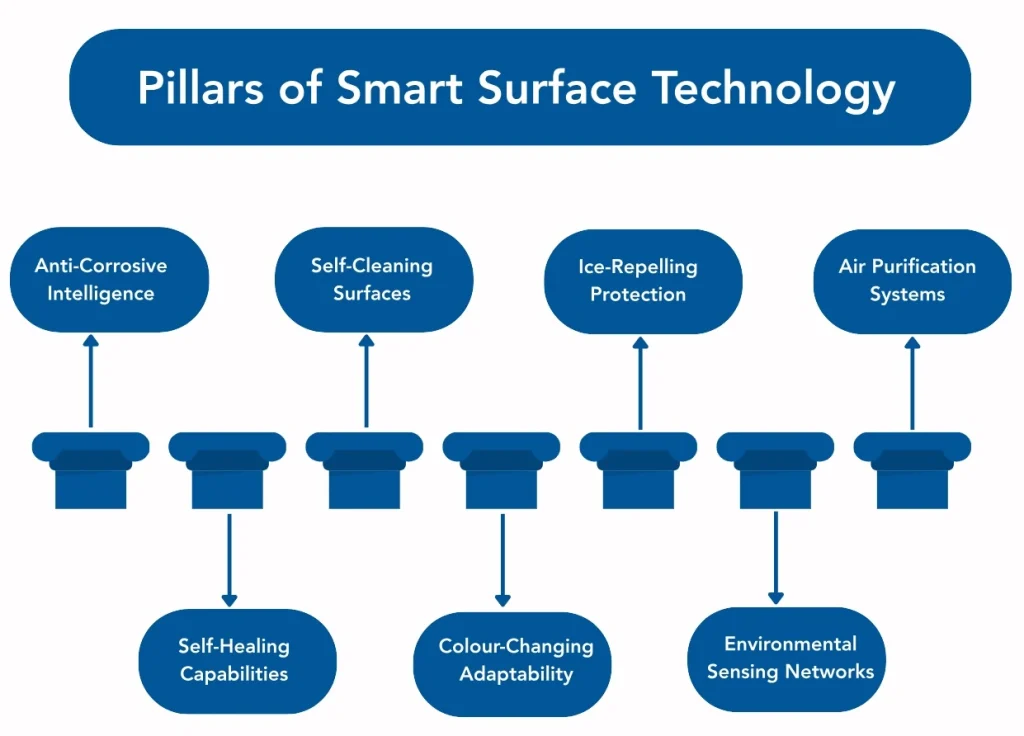 Pillars of smart surface technology