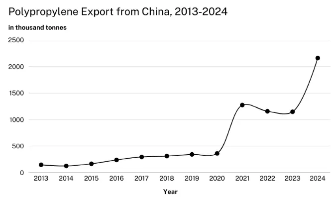 Figure: Polypropylene Exports from China (2020-2024), Source: Trade Map, ITC 