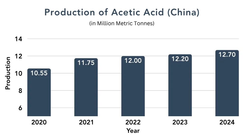 Acetic Acid Production