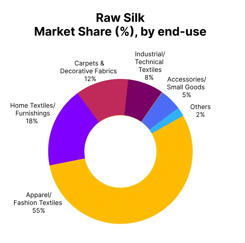 raw silk market share end use