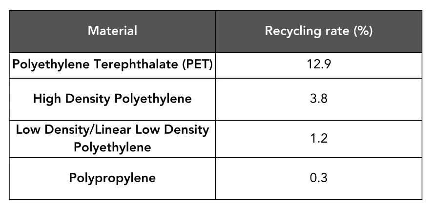 recycled plastic recycling rate