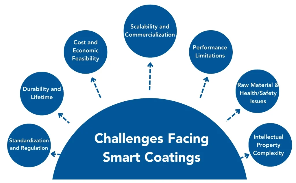 smart coating facing challenges