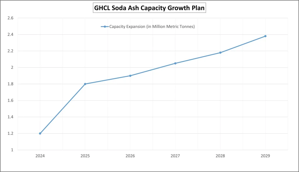 Description: Expected Capacity Growth Plan for Soda Ash (GHCL), in Million Metric Tonnes (MMT)