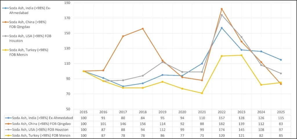 Description: Price Index (Base Year 2015): Soda Ash (India, China, USA, and Turkey), Source: PriceWatch