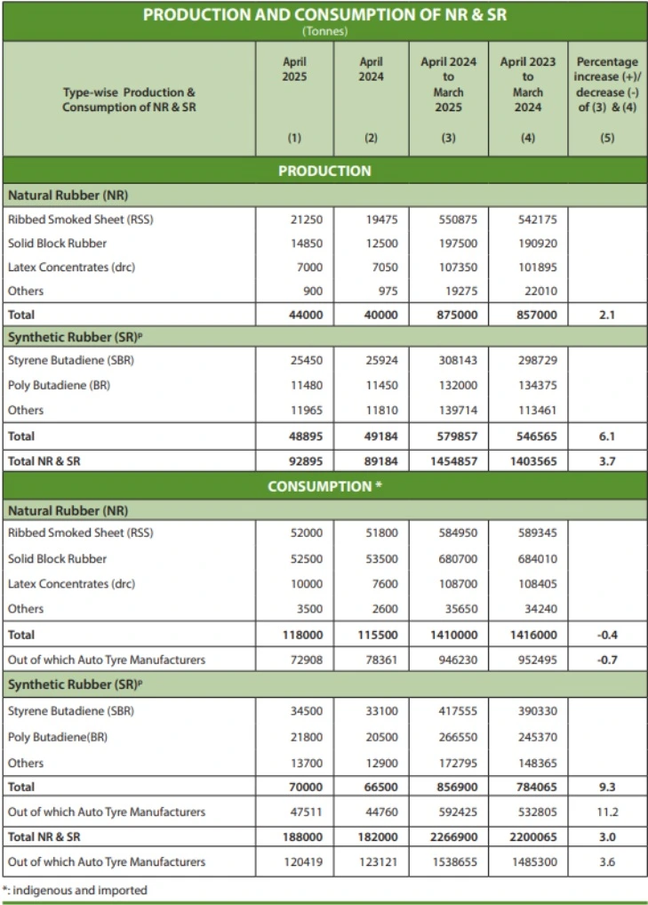 Source: Statistics & Planning Department Rubber Board, Production and Consumption of Synthetic Rubber & Natural Rubber