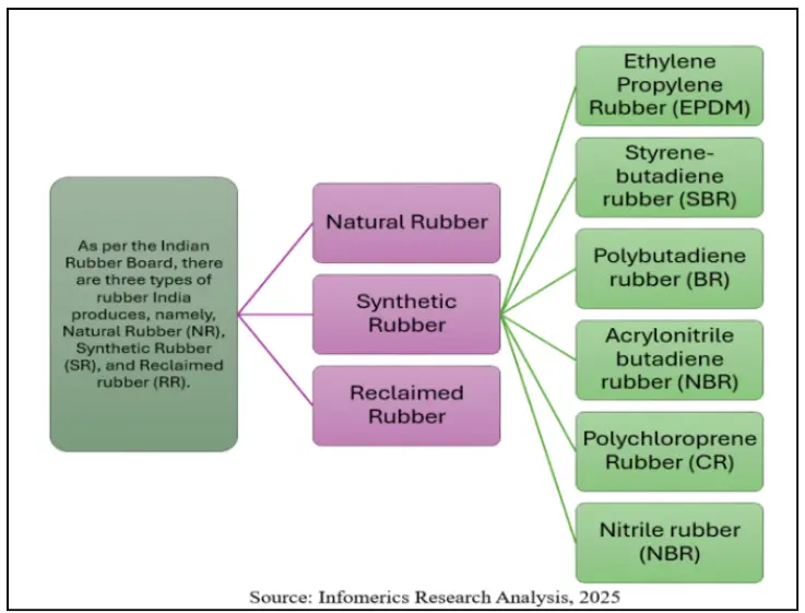 Synthetic Rubber Types