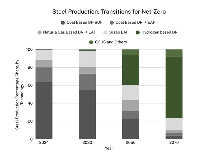Source: Various Estimations and Projections 