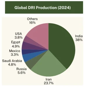 Source: World Steel Association AISBL 