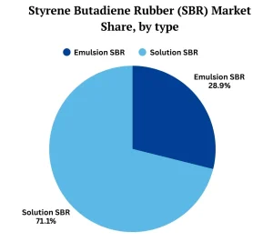 Description: SBR market share by type; Source: PriceWatch