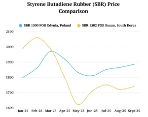 Description: SBR Price trend, by country; Source: PriceWatch