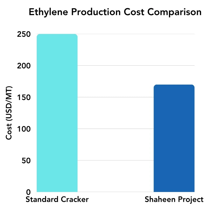 Description: Ethylene Production Cost Comparison (Std. Cracker v/s S-Oil’s Shaheen Project) 