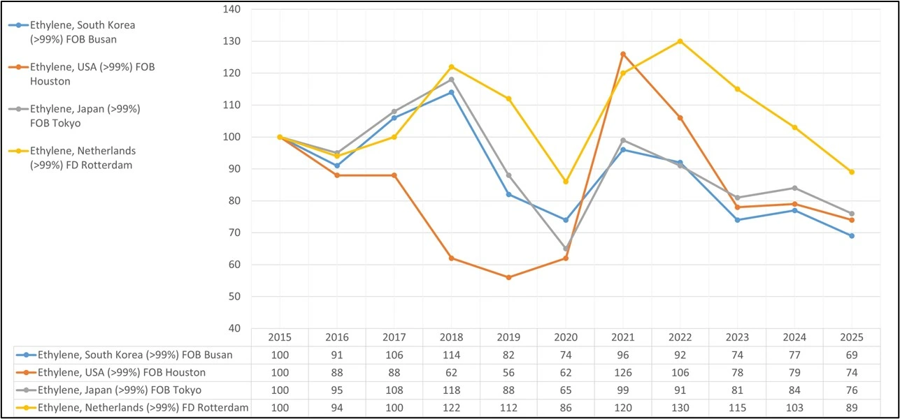 Description: Price Index (Base year 2015); Ethylene (South Korea, USA, Japan and the Netherlands)