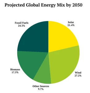 Description: Global Energy Projections by 2050, IEA Estimates