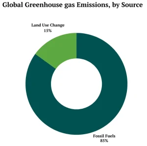 Description: Global Greenhouse gas Emissions by Sources; Source: IEA