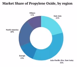 Description: Global Propylene Oxide Market Share, by region