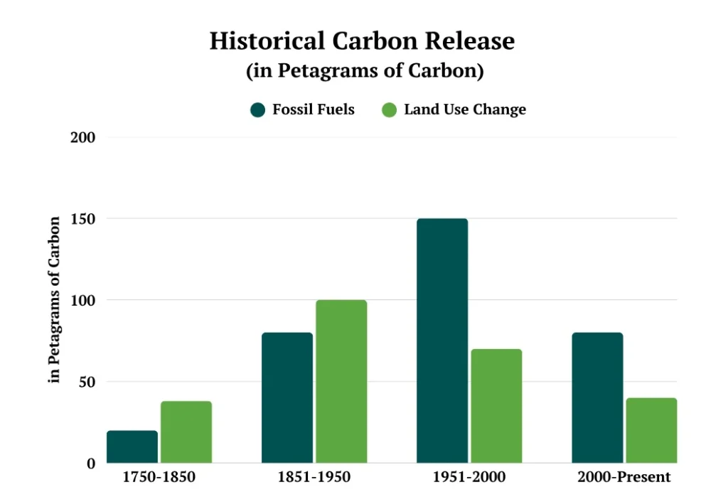 Description: Historical Carbon Release, in Petagrams of Carbon, (1750-Present)