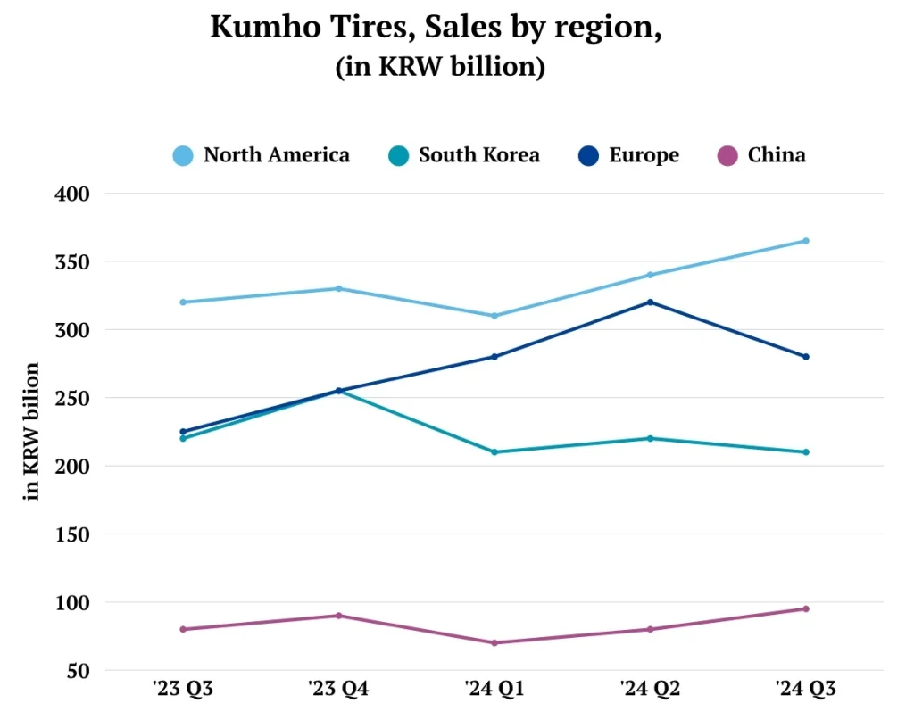 Description: Kumho Tire Sales, by region; Source: Kumho Tire