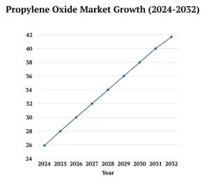 Description: Market growth of Propylene Oxide from 2024-2032