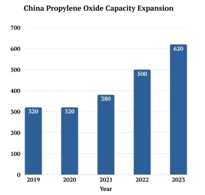 Description: Propylene Oxide Capacity Expansion in China (2019-2023)