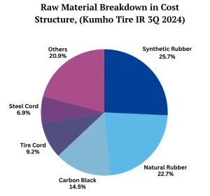 Description: Cost Structure of Raw material used in tire; Source: Kumho Tire 