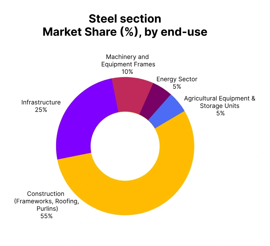 steel section market share end use