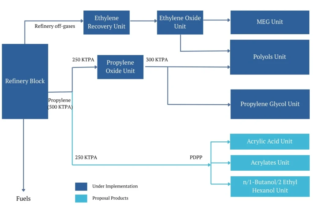 Description: Systematic flow diagram depicting Production of Propylene Oxide