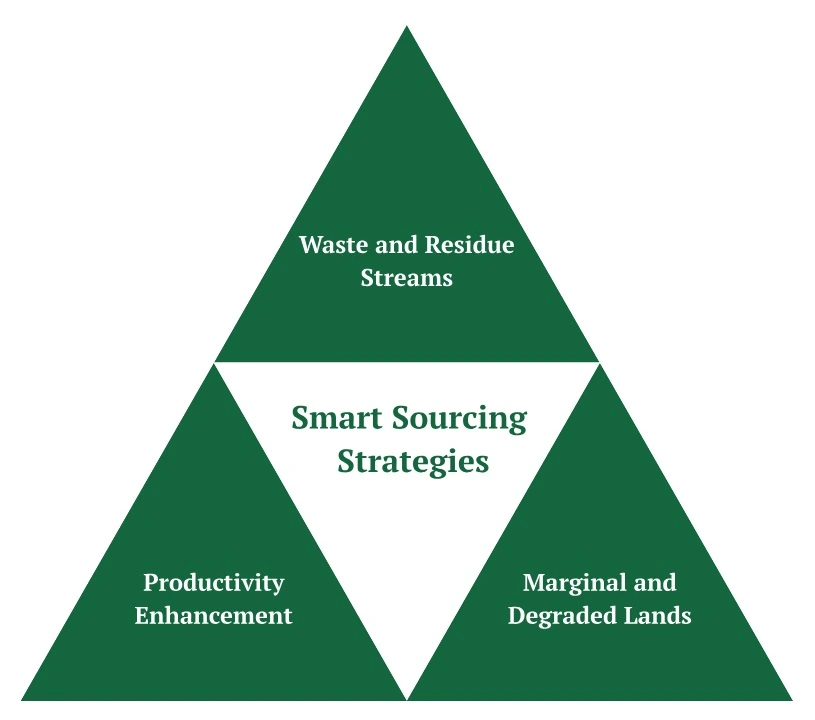 waste and residue streams