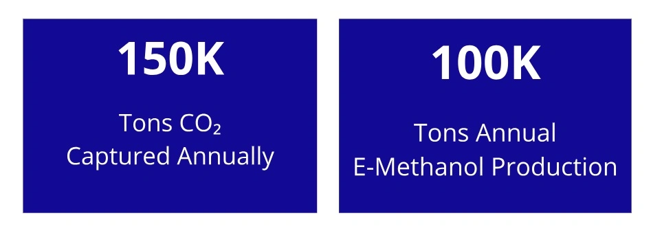 150k tons carbon emmission captured annually