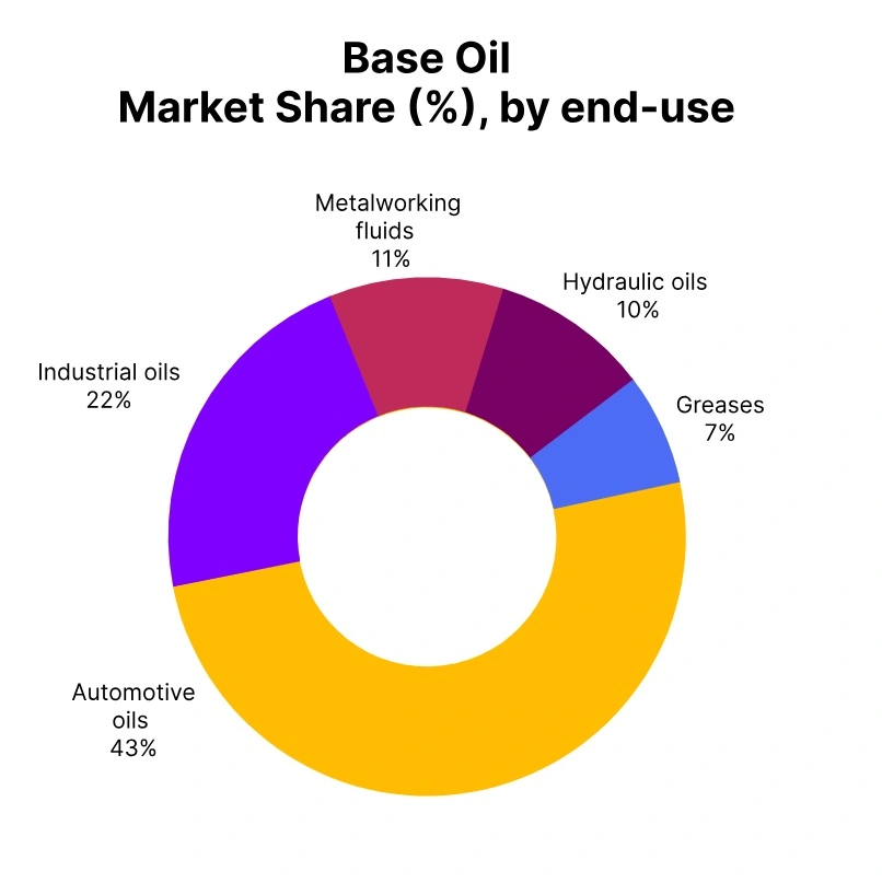 base oil market share end use
