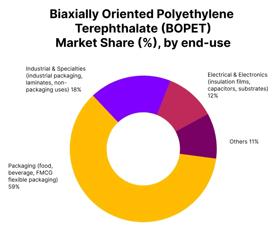 BOPET market share end use