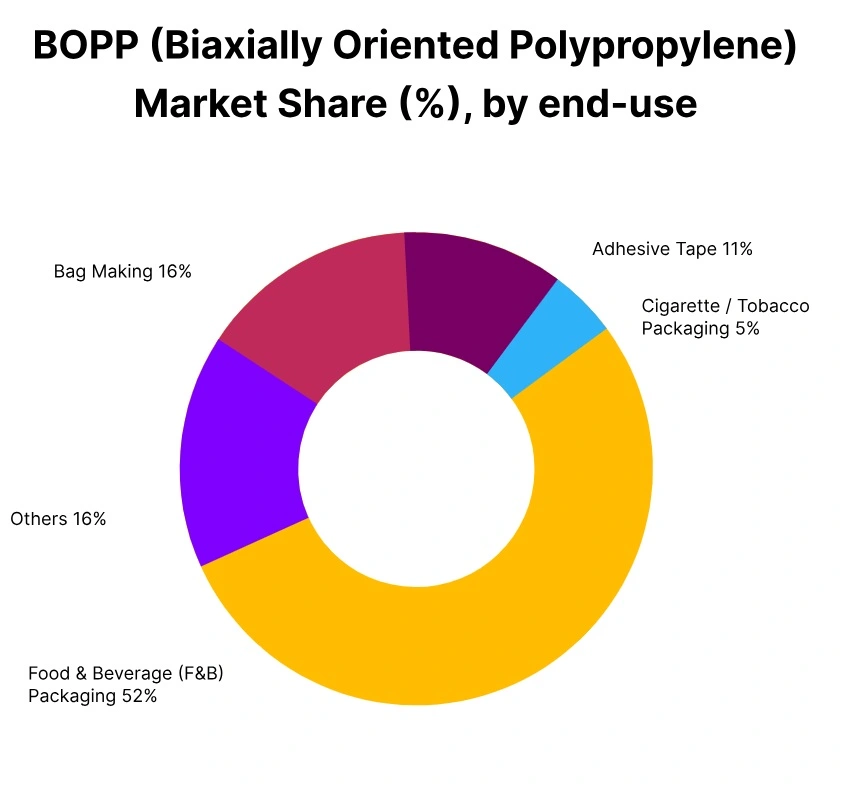 BOPP market share end use