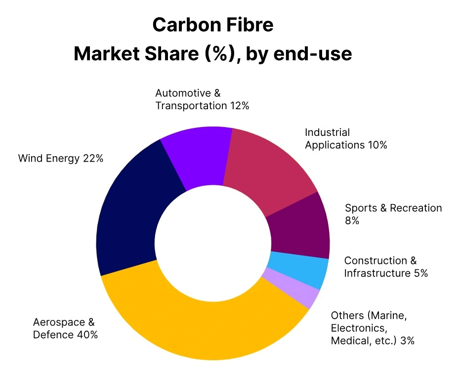 carbon fibre market share end use
