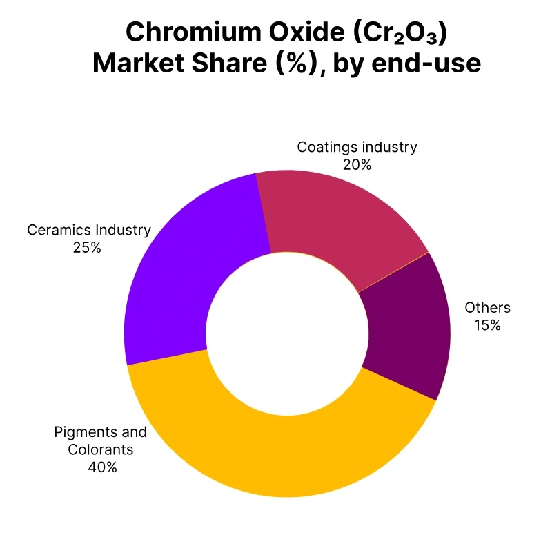 Chromium Oxide Market Share End Use