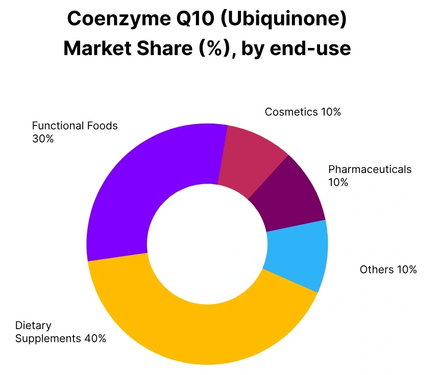 coenzyme q10 market share end use