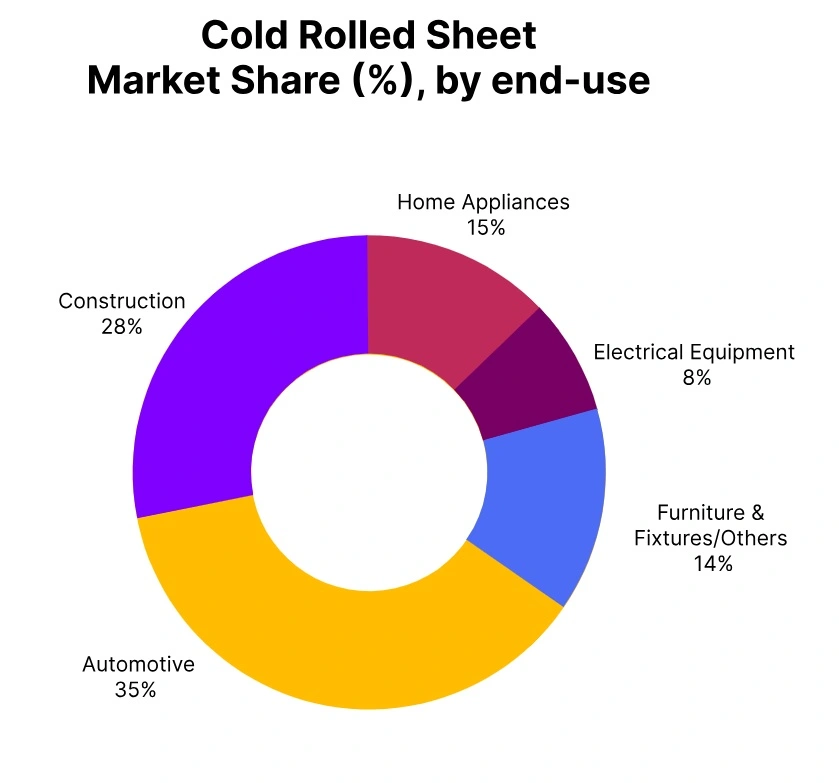 cold rolled sheet market share end use