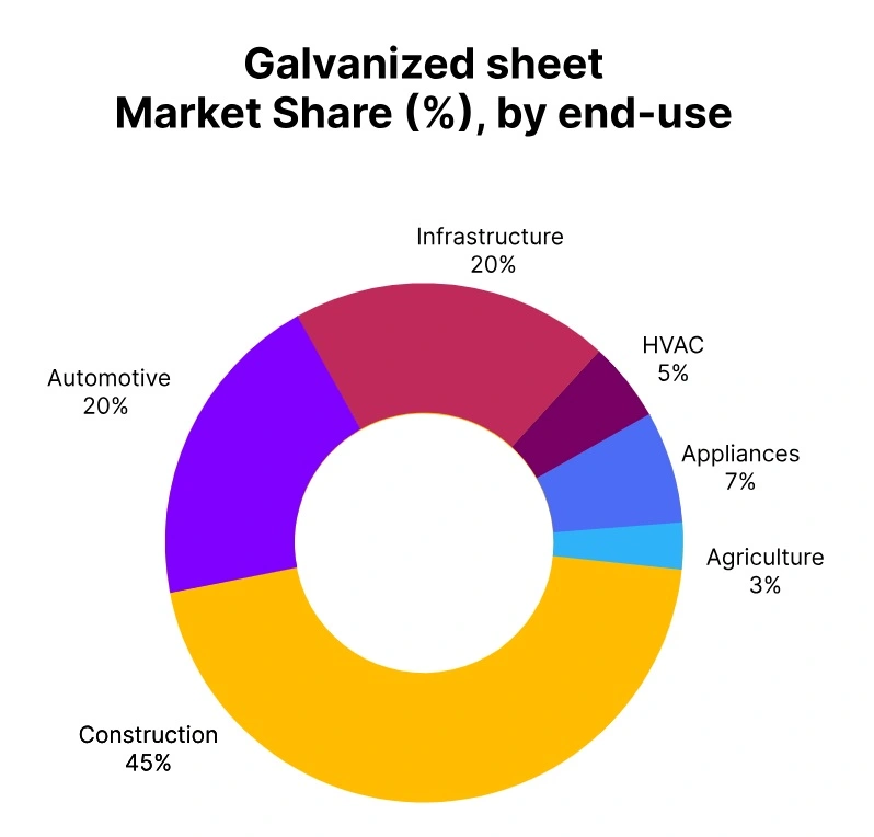 galvanized sheet market share end use