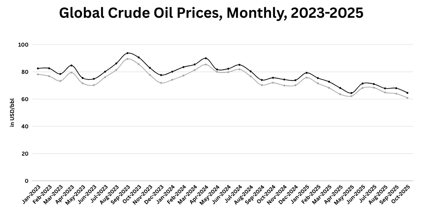 Chart: Global Crude oil Prices, 2023-2025, in USD/bbl, Monthly; Source: EIA