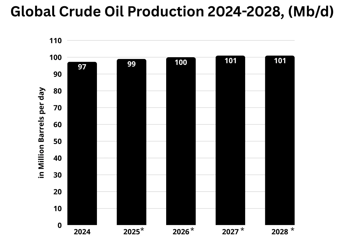 Chart: Global Crude oil Production, 2024-2028; Source: IEA; * = Forecasted