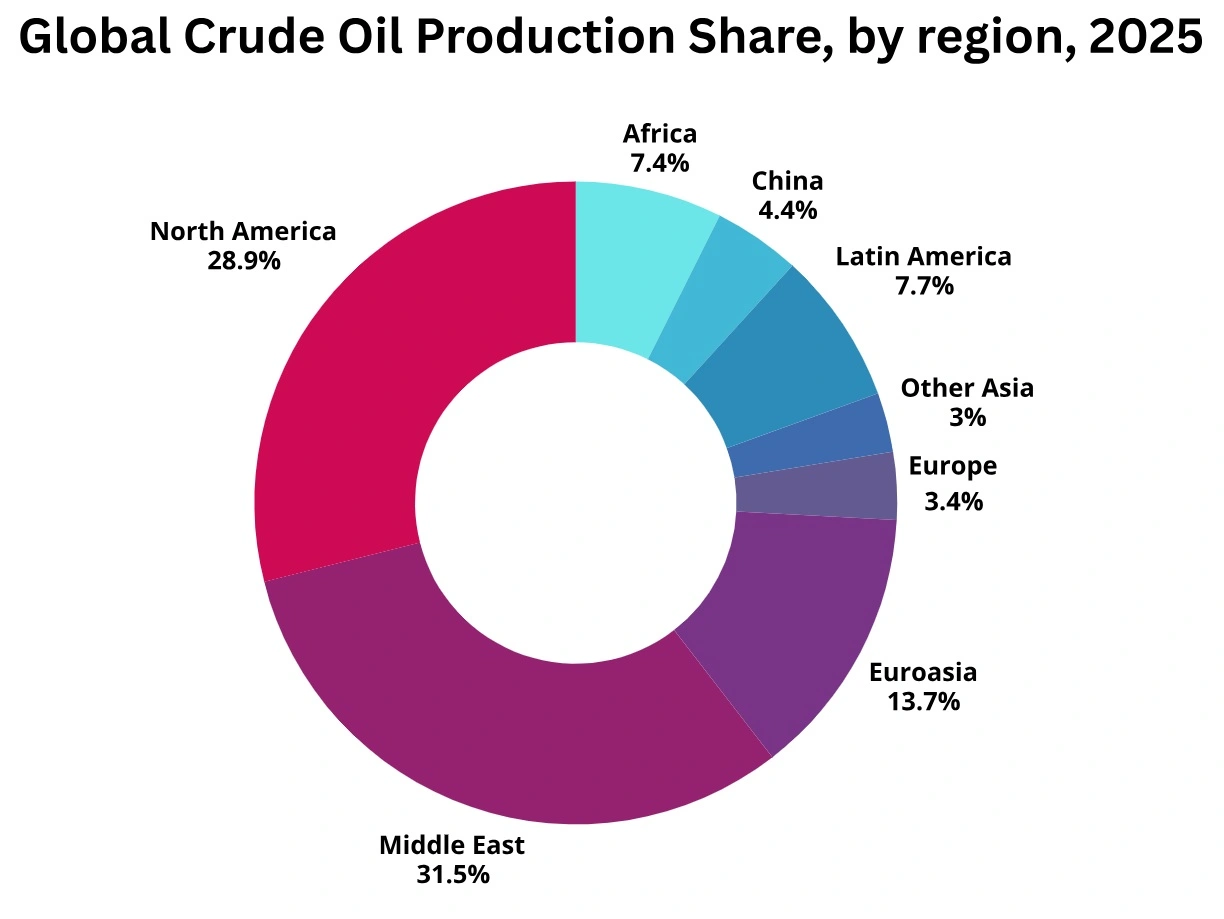 Chart: Global Crude oil Production Share, by region, 2025; Source: IEA