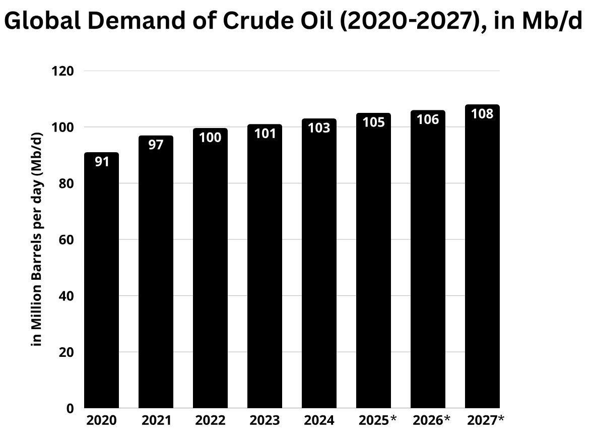 Chart: Global Crude oil Demand, 2020-2027; Source: IEA; * = Forecasted
