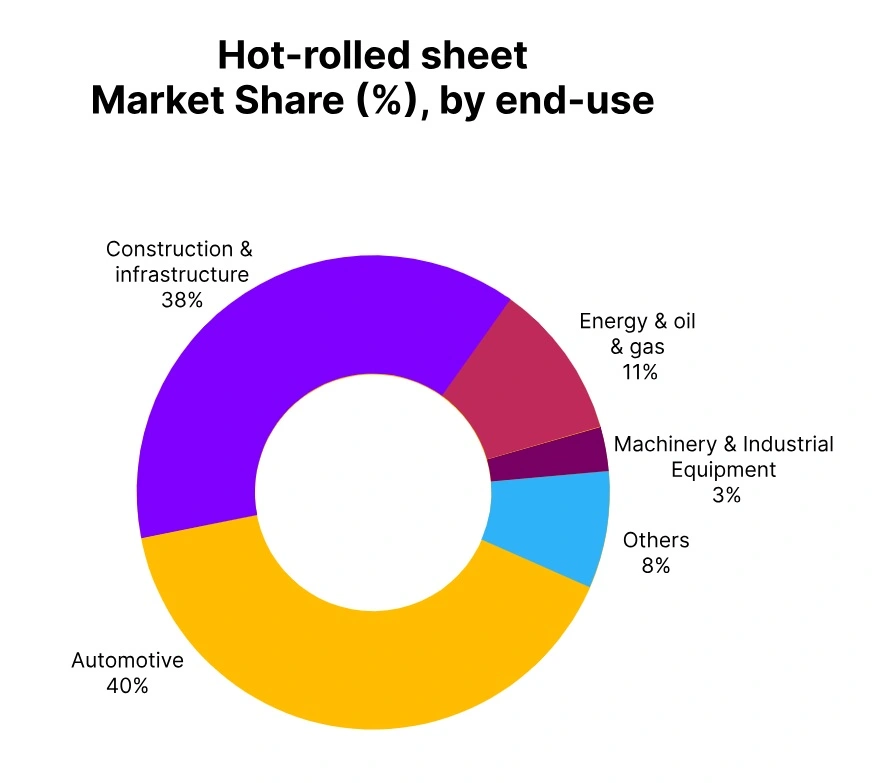 hot rolled sheet market share end use