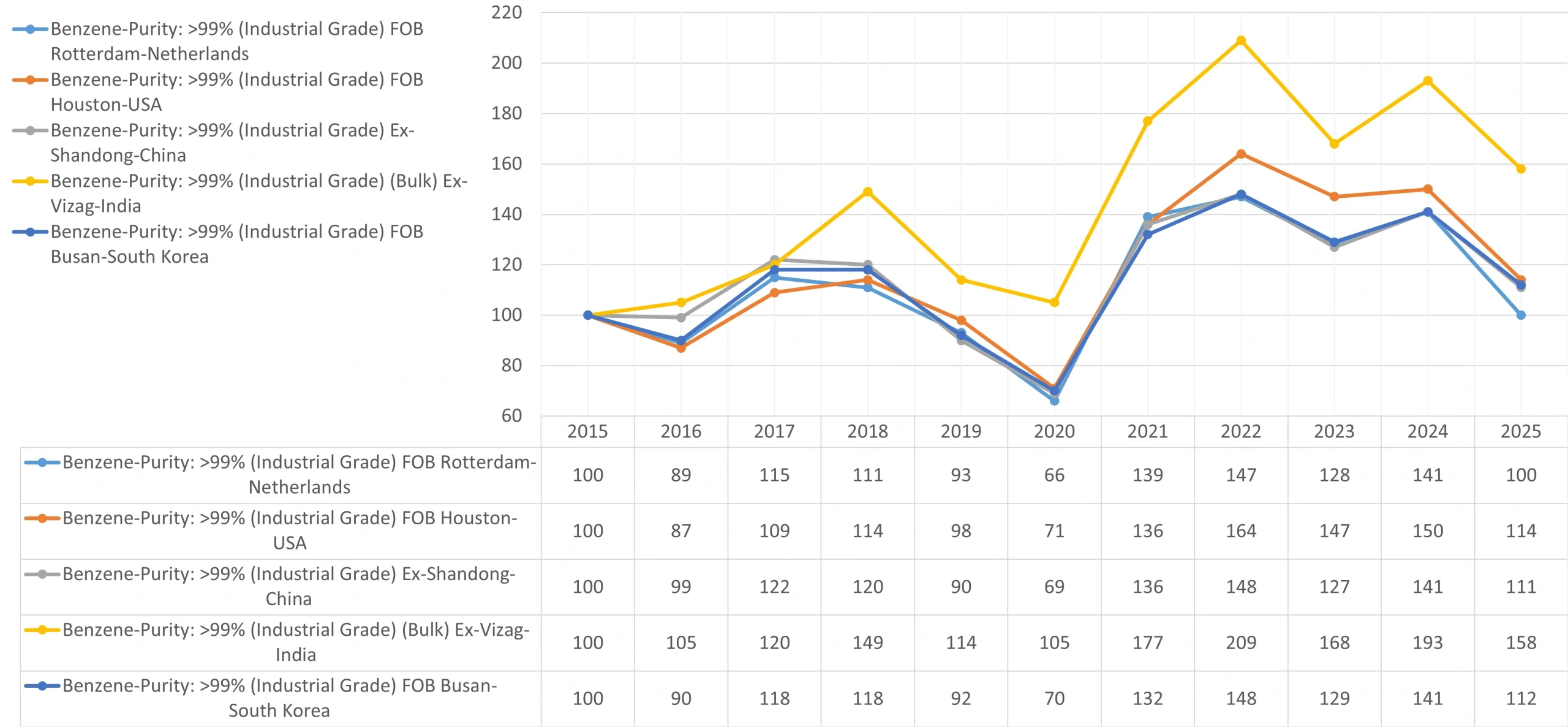 Chart Price Index (Base Year 2015) Benzene (Netherlands, USA, China, India, and South Korea)