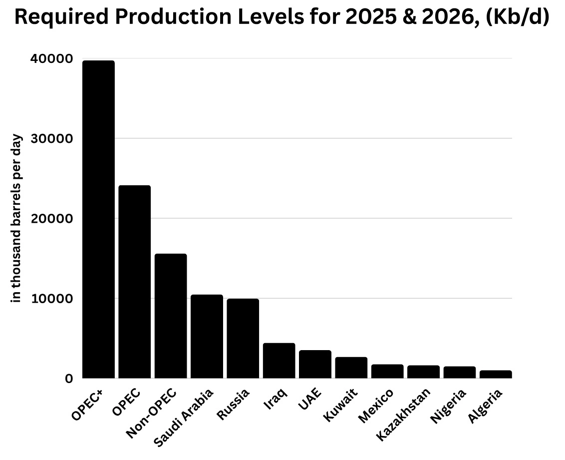 Chart: Required Production Levels for 2025 & 2026, (Kb/d); Source: OPEC