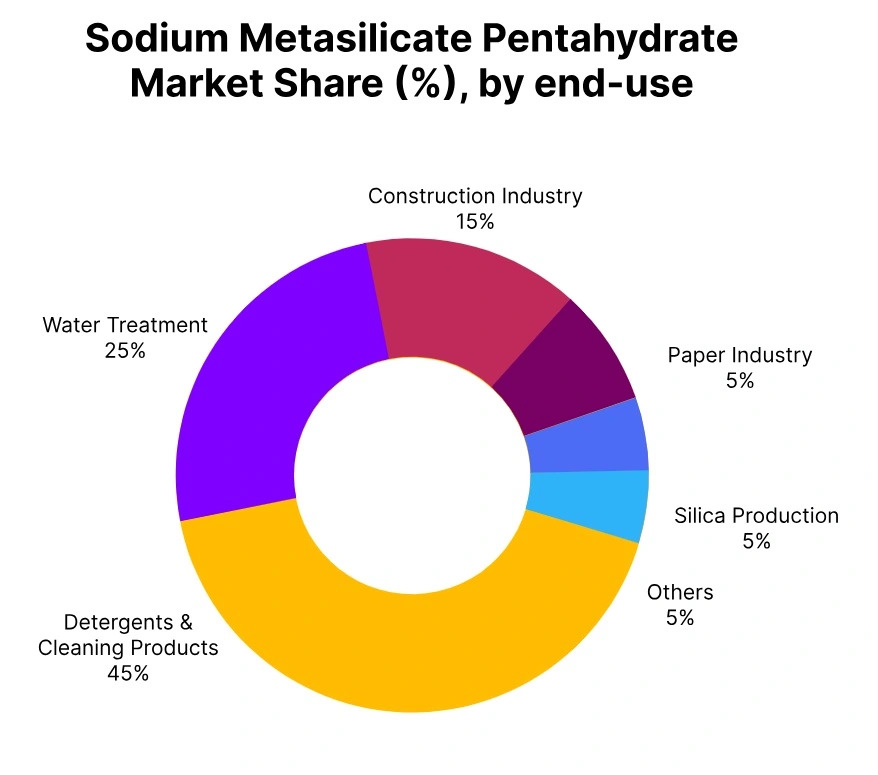 sodium metasilicate pentahydrate market share end use