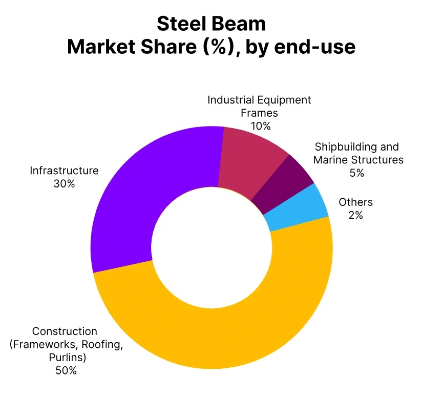 steel beam market share end use