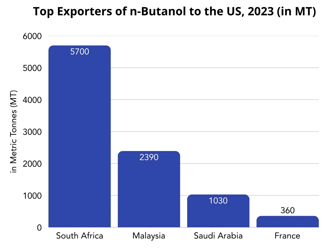 Chart: Top exporters of n-Butanol in the US, 2023 (in MT); Source: ITC Trade Map