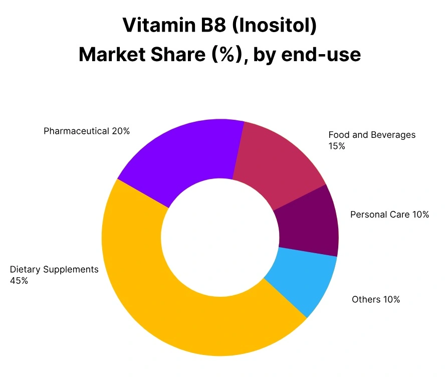 vitamin b8 market share end use