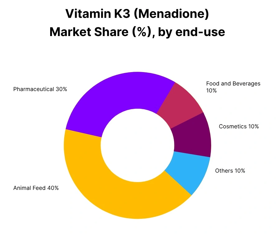 vitamin k3 market share end use