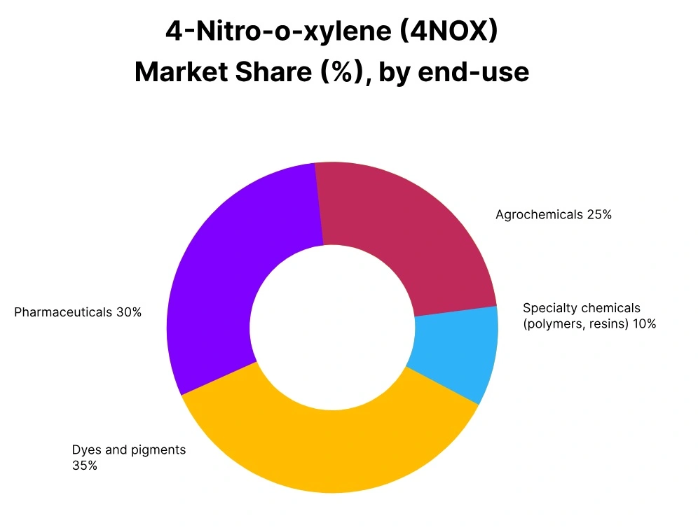 4nox market share end use